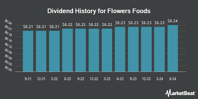 Dividend History for Flowers Foods (NYSE:FLO)