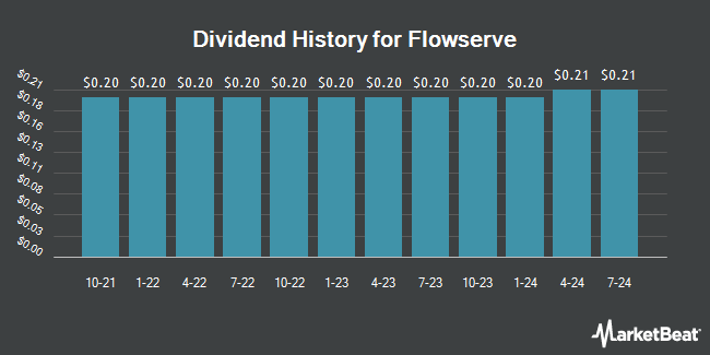 Dividend History for Flowserve (NYSE:FLS)