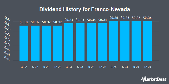 Dividend History for Franco-Nevada (NYSE:FNV)