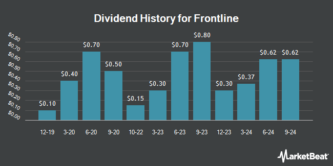 Dividend History for Frontline (NYSE:FRO)