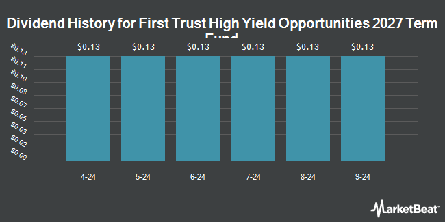 Dividend History for First Trust High Yield Opportunities 2027 Term Fund (NYSE:FTHY)