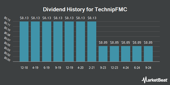 Dividend History for TechnipFMC (NYSE:FTI)