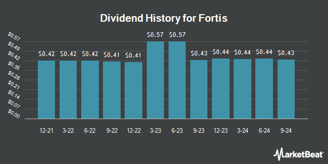 Dividend History for Fortis (NYSE:FTS)