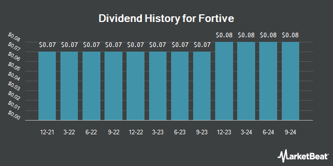 Dividend History for Fortive (NYSE:FTV)