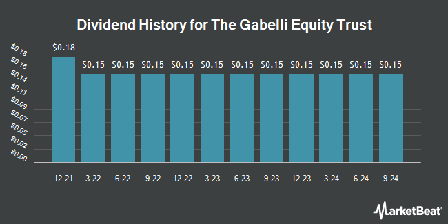 Dividend History for The Gabelli Equity Trust (NYSE:GAB)