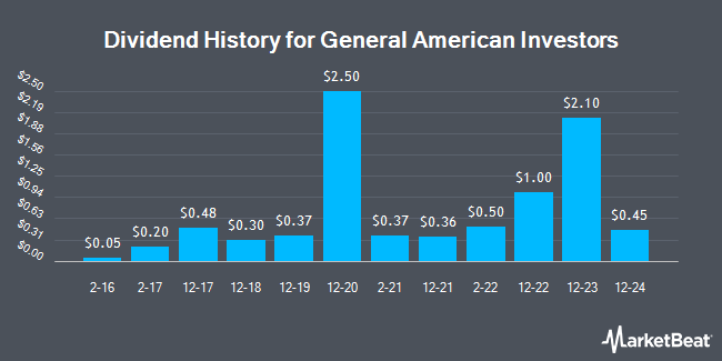 Dividend History for General American Investors (NYSE:GAM)