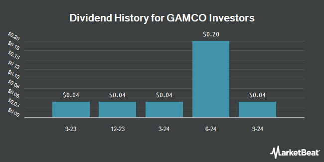 Dividend History for GAMCO Investors (NYSE:GAMI)