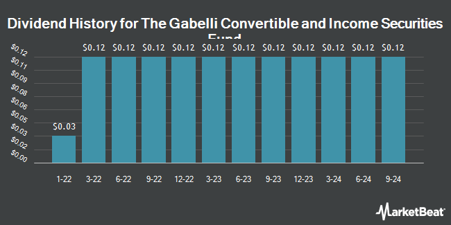 Dividend History for The Gabelli Convertible and Income Securities Fund (NYSE:GCV)