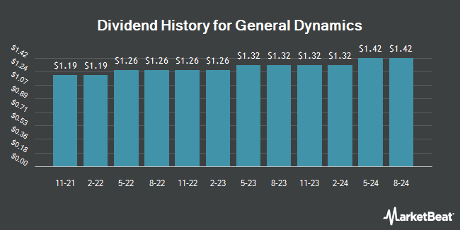 Dividend History for General Dynamics (NYSE:GD)
