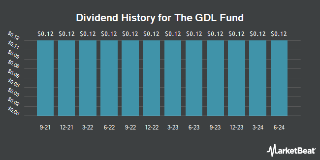 Dividend History for The GDL Fund (NYSE:GDL)