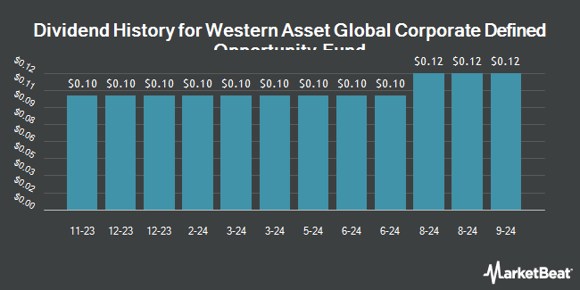 Dividend History for Western Asset Global Corporate Defined Opportunity Fund (NYSE:GDO)