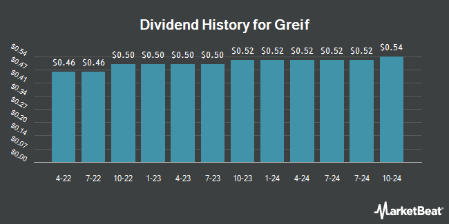 Dividend History for Greif (NYSE:GEF)