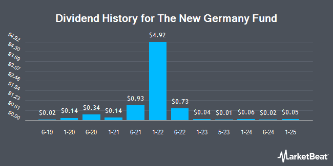 Dividend History for The New Germany Fund (NYSE:GF)