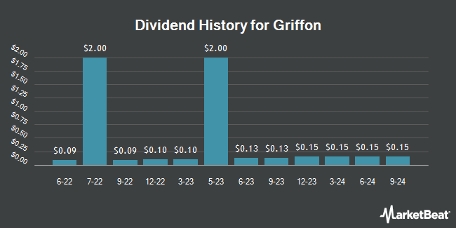 Dividend History for Griffon (NYSE:GFF)