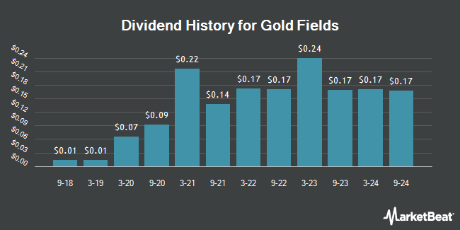 Dividend History for Gold Fields (NYSE:GFI)