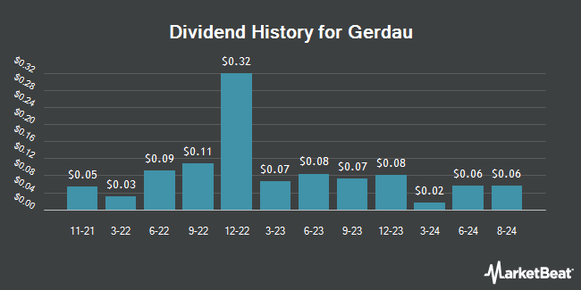 Dividend History for Gerdau (NYSE:GGB)