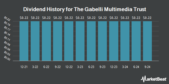 Dividend History for The Gabelli Multimedia Trust (NYSE:GGT)