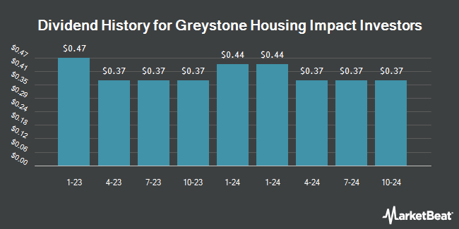 Dividend History for Greystone Housing Impact Investors (NYSE:GHI)