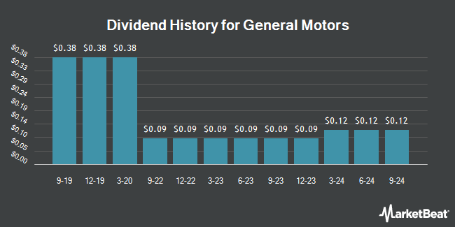 Dividend History for General Motors (NYSE:GM)