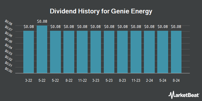 Dividend History for Genie Energy (NYSE:GNE)