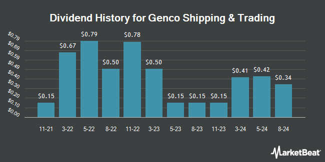 Dividend History for Genco Shipping & Trading (NYSE:GNK)