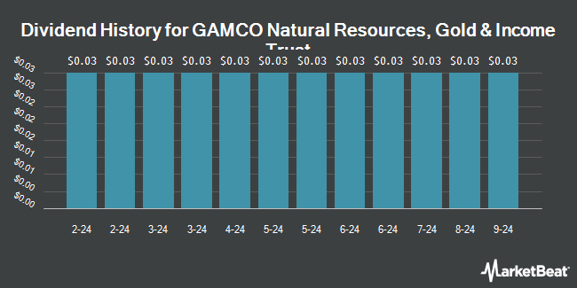 Dividend History for GAMCO Natural Resources, Gold & Income Trust (NYSE:GNT)