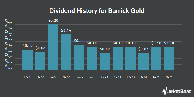 Dividend History for Barrick Gold (NYSE:GOLD)