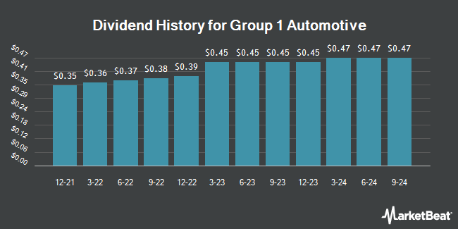 Dividend History for Group 1 Automotive (NYSE:GPI)