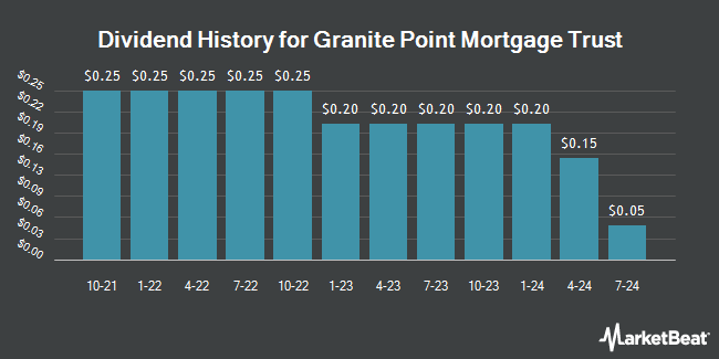 Dividend History for Granite Point Mortgage Trust (NYSE:GPMT)