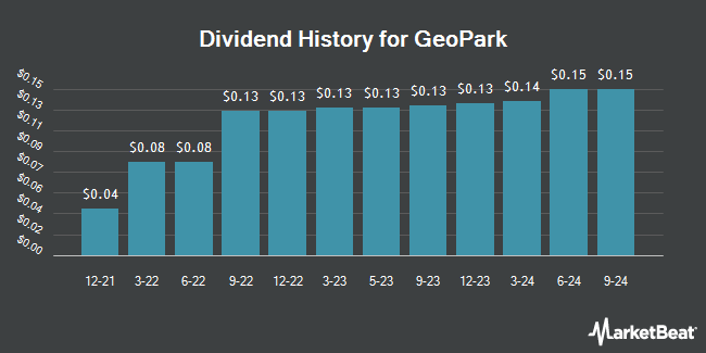 Dividend History for GeoPark (NYSE:GPRK)