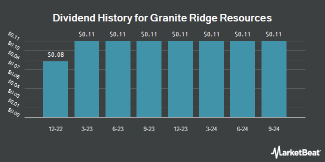 Dividend History for Granite Ridge Resources (NYSE:GRNT)