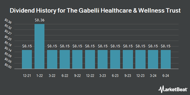Dividend History for The Gabelli Healthcare & Wellness Trust (NYSE:GRX)