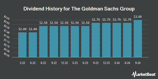 Dividend History for The Goldman Sachs Group (NYSE:GS)