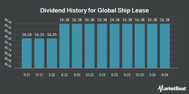 Dividend History for Global Ship Lease (NYSE:GSL)