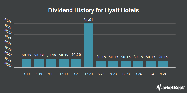 Dividend History for Hyatt Hotels (NYSE:H)