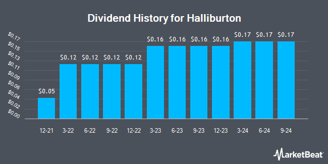 Dividend History for Halliburton (NYSE:HAL)