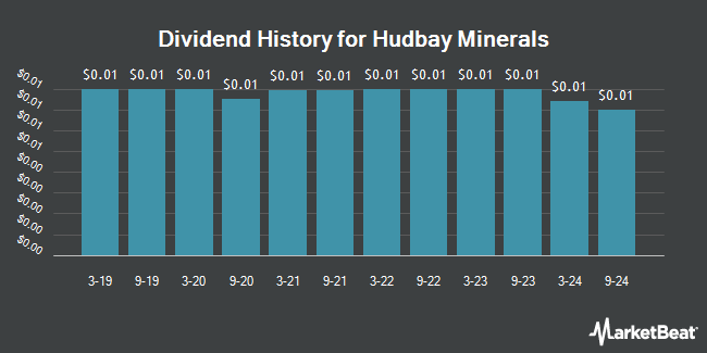 Dividend History for Hudbay Minerals (NYSE:HBM)