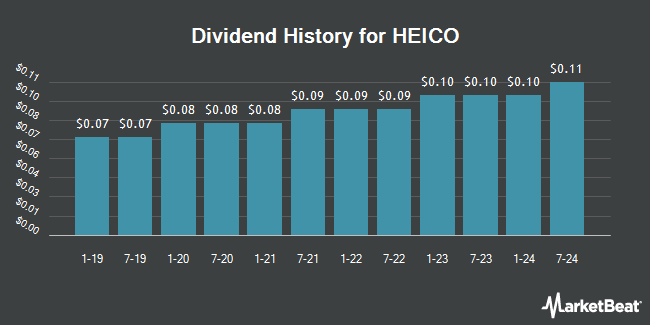Dividend History for HEICO (NYSE:HEI)