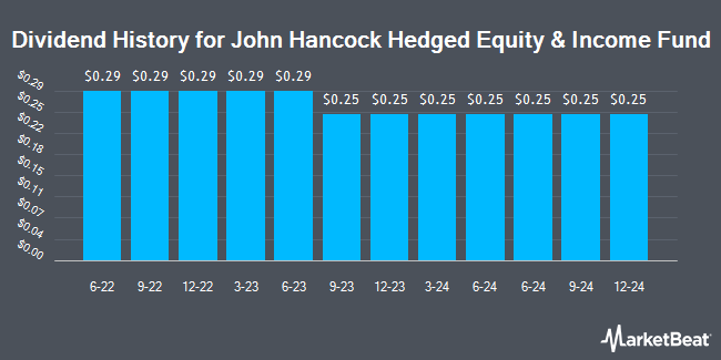 Dividend History for John Hancock Hedged Equity & Income Fund (NYSE:HEQ)