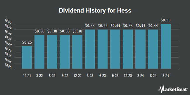 Dividend History for Hess (NYSE:HES)