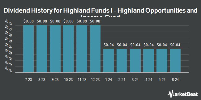 Dividend History for Highland Funds I - Highland Opportunities and Income Fund (NYSE:HFRO)
