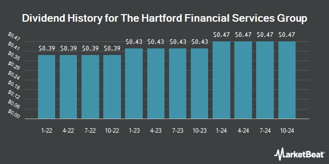 Dividend History for The Hartford Financial Services Group (NYSE:HIG)