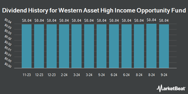 Dividend History for Western Asset High Income Opportunity Fund (NYSE:HIO)