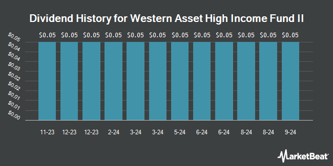 Dividend History for Western Asset High Income Fund II (NYSE:HIX)