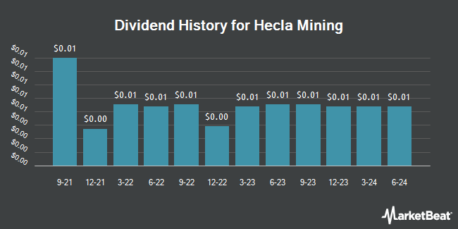 Dividend History for Hecla Mining (NYSE:HL)