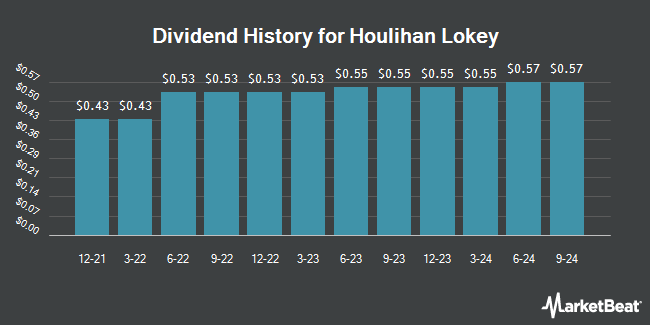 Dividend History for Houlihan Lokey (NYSE:HLI)