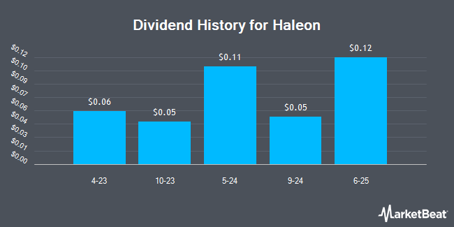 Dividend History for Haleon (NYSE:HLN)