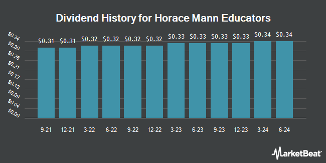 Dividend History for Horace Mann Educators (NYSE:HMN)