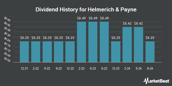 Dividend History for Helmerich & Payne (NYSE:HP)