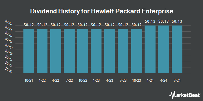 Dividend History for Hewlett Packard Enterprise (NYSE:HPE)